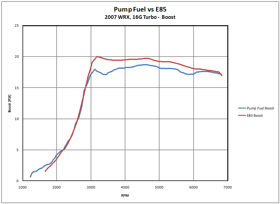 E85 with the 16G + 2007 WRX NASIOC
