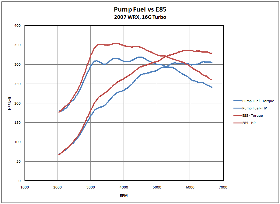 Unleaded Vs E85 Auto Cars E85 Vs Unleaded Auto Cars