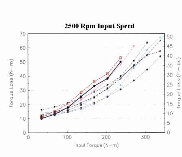 Are dyno losses static or dynamic with power level? NASIOC