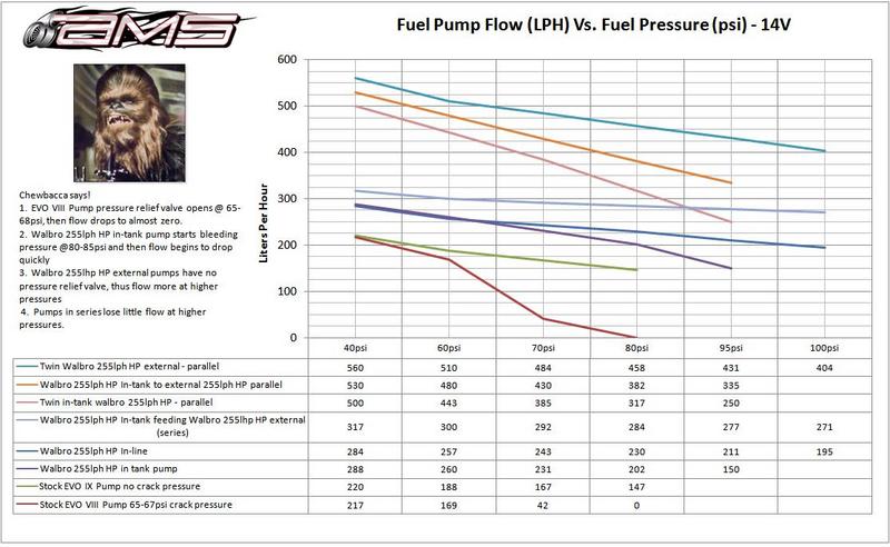 Bosch 044 Fuel Pump Flow Chart