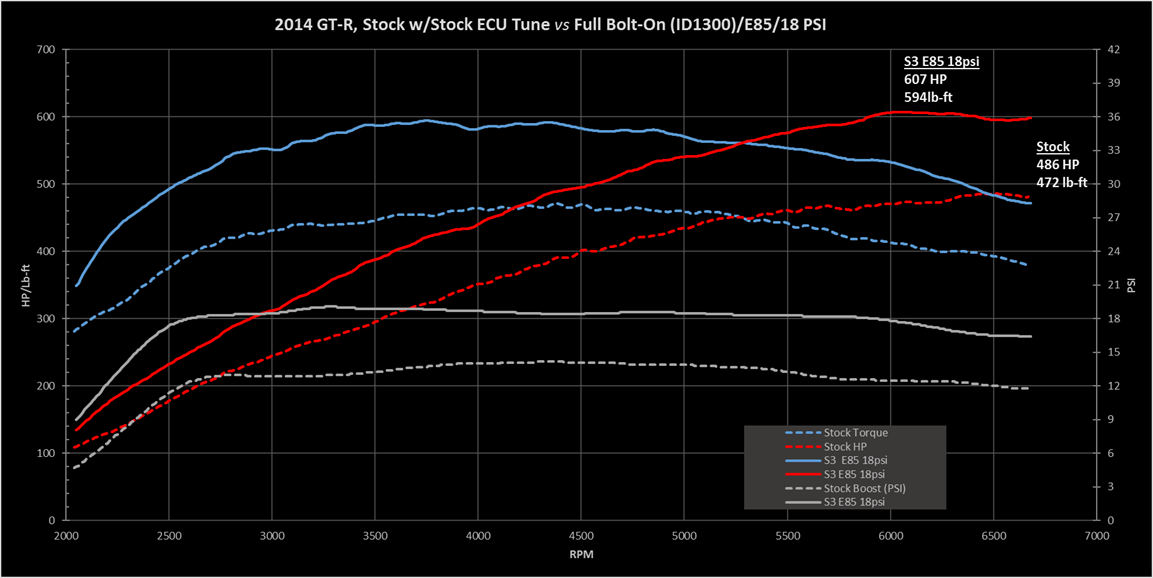 2017 Dyno Tuning Stage 2 3 Full Bolt Ons Plus E85 Lots Of Data E85gtrdynodata 1 Png
