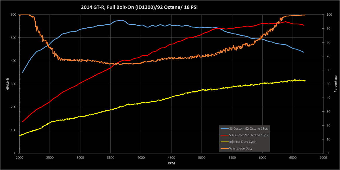 2014 Dyno Tuning (Stage 2/3 Full Bolt Ons) [Lots of Data] | Nissan