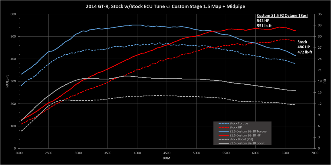 2014 Dyno Tuning (with Midpipe) [Lots of Data] | Nissan GT-R Forum