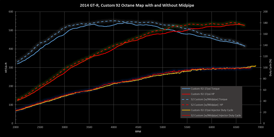 2014 Dyno Tuning (with Midpipe) [Lots of Data] | Nissan GT-R Forum