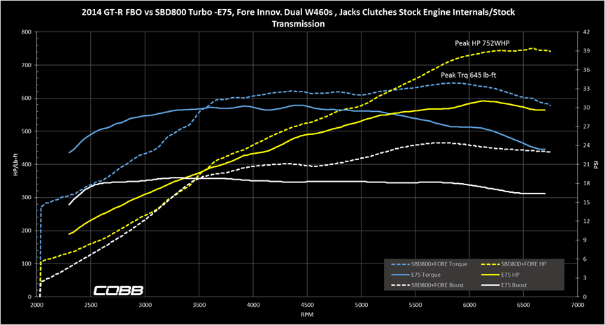 2014 Dyno Tuning ( SBD800/1000 Flex Fuel ) [Lots of Data] | Nissan